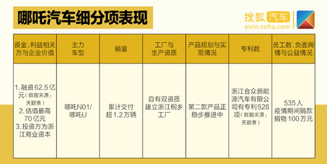 中國價值公司100之造車新勢力排行榜發布 四梯隊差距拉開，企業間各有優劣