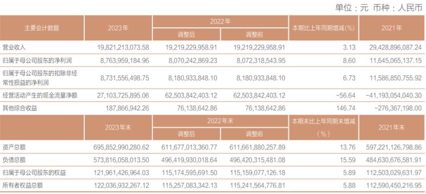 招商證券2023年業(yè)績透視 股權(quán)融資遭遇腰斬，投資交易成唯一亮點(diǎn)